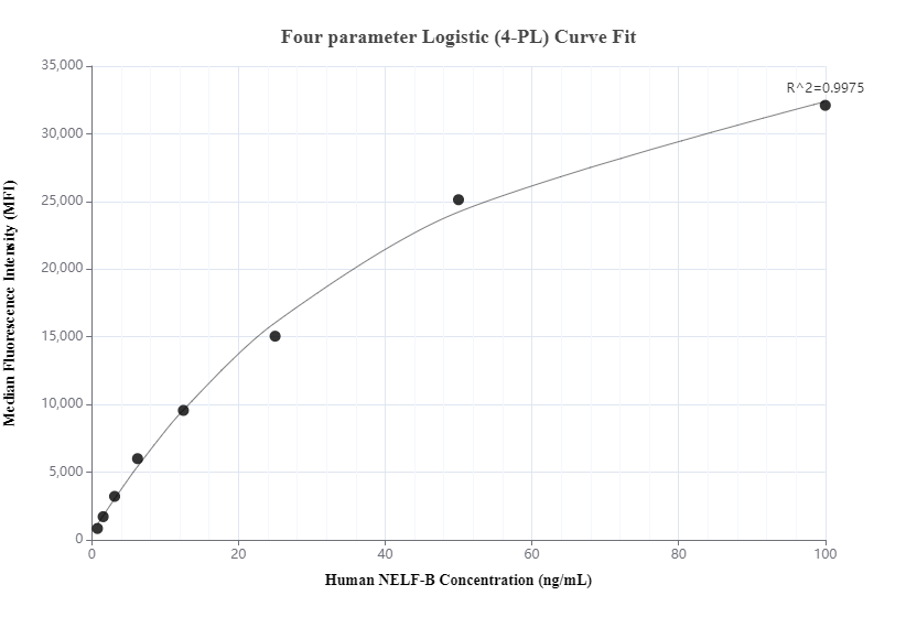 Cytometric bead array standard curve of MP01055-2, NELF-B Recombinant Matched Antibody Pair, PBS Only. Capture antibody: 84135-2-PBS. Detection antibody: 84135-1-PBS. Standard: Ag9599. Range: 0.781-100 ng/mL.  